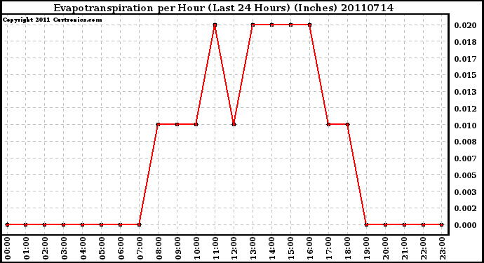 Milwaukee Weather Evapotranspiration per Hour (Last 24 Hours) (Inches)