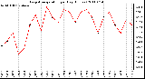 Milwaukee Weather Evapotranspiration per Day (Inches)