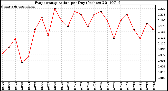 Milwaukee Weather Evapotranspiration per Day (Inches)