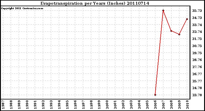 Milwaukee Weather Evapotranspiration per Years (Inches)