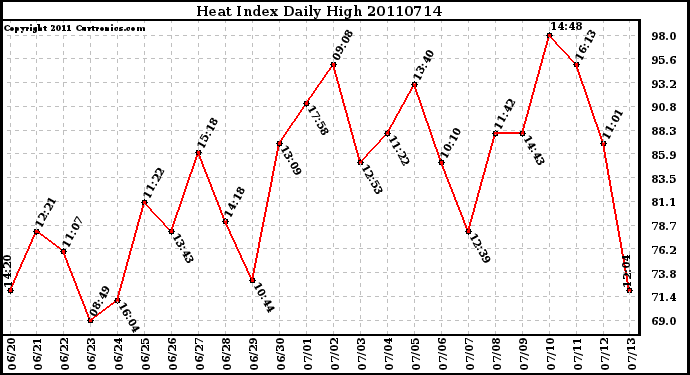 Milwaukee Weather Heat Index Daily High