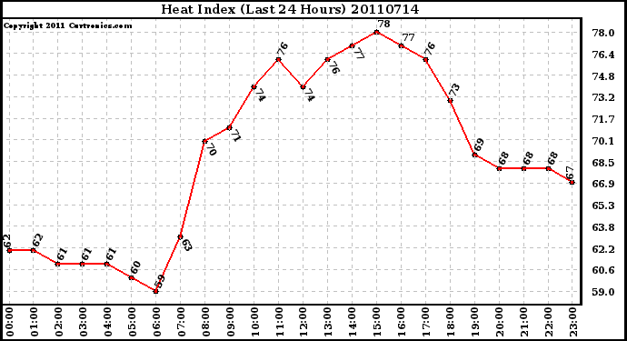 Milwaukee Weather Heat Index (Last 24 Hours)