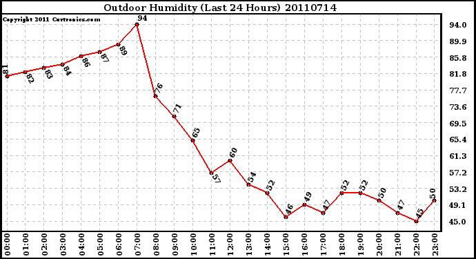 Milwaukee Weather Outdoor Humidity (Last 24 Hours)