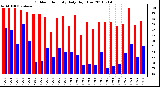 Milwaukee Weather Outdoor Humidity Daily High/Low