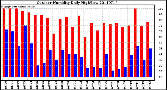 Milwaukee Weather Outdoor Humidity Daily High/Low