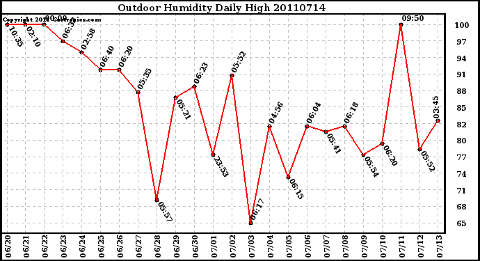 Milwaukee Weather Outdoor Humidity Daily High