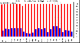 Milwaukee Weather Outdoor Humidity Monthly High/Low