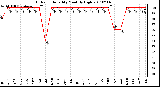 Milwaukee Weather Outdoor Humidity Monthly High