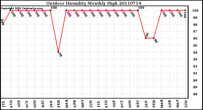 Milwaukee Weather Outdoor Humidity Monthly High