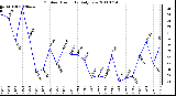 Milwaukee Weather Outdoor Humidity Daily Low