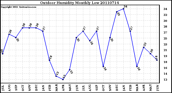 Milwaukee Weather Outdoor Humidity Monthly Low