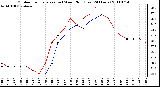 Milwaukee Weather Outdoor Temperature (vs) Wind Chill (Last 24 Hours)