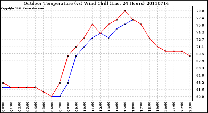 Milwaukee Weather Outdoor Temperature (vs) Wind Chill (Last 24 Hours)