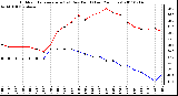 Milwaukee Weather Outdoor Temperature (vs) Dew Point (Last 24 Hours)