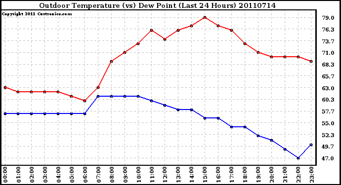 Milwaukee Weather Outdoor Temperature (vs) Dew Point (Last 24 Hours)