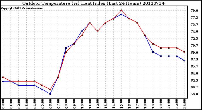 Milwaukee Weather Outdoor Temperature (vs) Heat Index (Last 24 Hours)