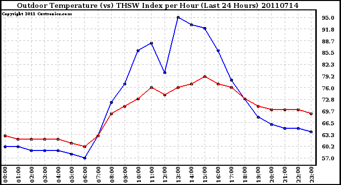 Milwaukee Weather Outdoor Temperature (vs) THSW Index per Hour (Last 24 Hours)