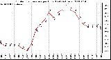 Milwaukee Weather Outdoor Temperature per Hour (Last 24 Hours)