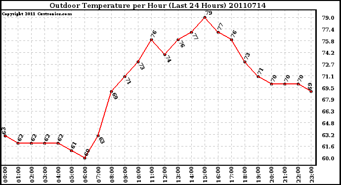 Milwaukee Weather Outdoor Temperature per Hour (Last 24 Hours)