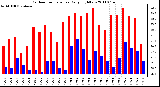 Milwaukee Weather Outdoor Temperature Daily High/Low