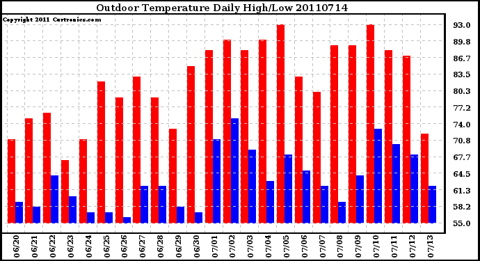 Milwaukee Weather Outdoor Temperature Daily High/Low