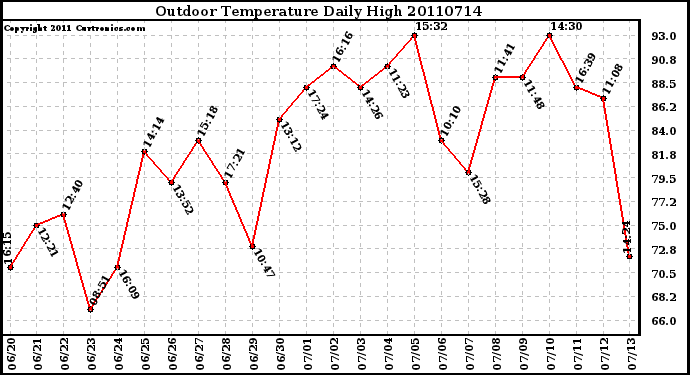 Milwaukee Weather Outdoor Temperature Daily High