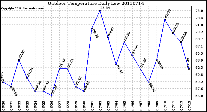 Milwaukee Weather Outdoor Temperature Daily Low