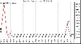 Milwaukee Weather Rain (By Day) (inches)