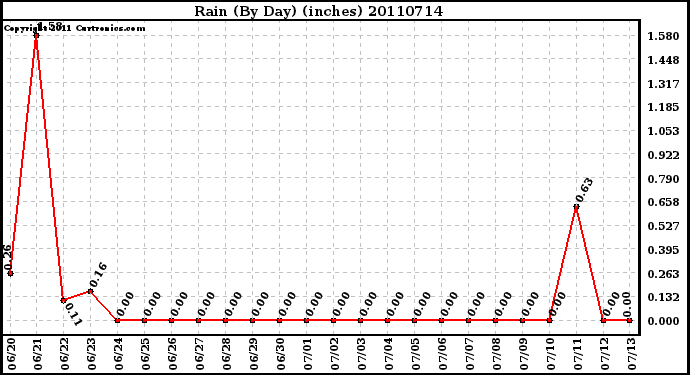 Milwaukee Weather Rain (By Day) (inches)