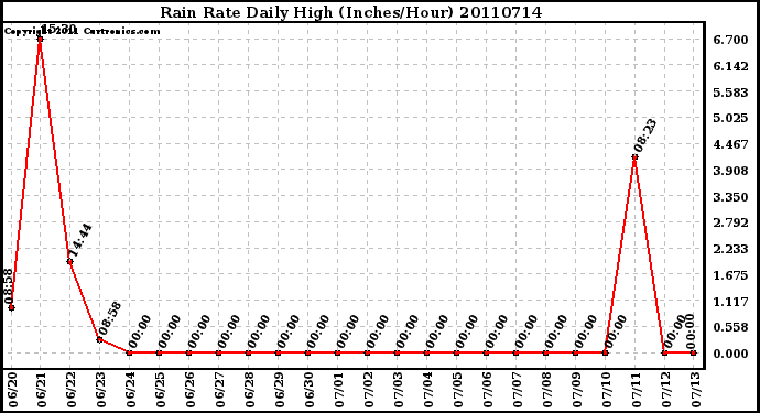 Milwaukee Weather Rain Rate Daily High (Inches/Hour)