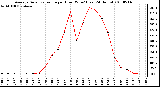 Milwaukee Weather Average Solar Radiation per Hour W/m2 (Last 24 Hours)