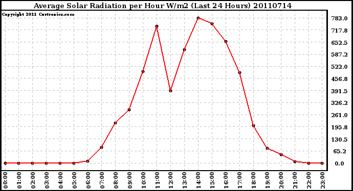 Milwaukee Weather Average Solar Radiation per Hour W/m2 (Last 24 Hours)