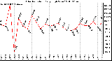 Milwaukee Weather Solar Radiation Daily High W/m2