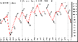 Milwaukee Weather THSW Index Daily High (F)