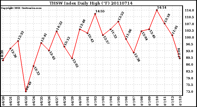 Milwaukee Weather THSW Index Daily High (F)