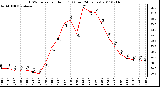 Milwaukee Weather THSW Index per Hour (F) (Last 24 Hours)