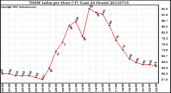 Milwaukee Weather THSW Index per Hour (F) (Last 24 Hours)