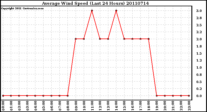 Milwaukee Weather Average Wind Speed (Last 24 Hours)