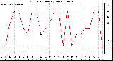 Milwaukee Weather Wind Direction (By Day)