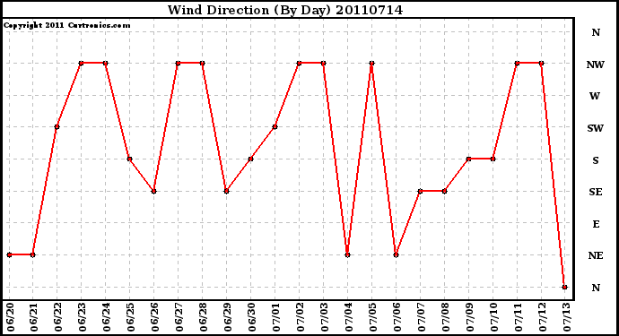 Milwaukee Weather Wind Direction (By Day)