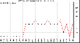 Milwaukee Weather Wind Direction (Last 24 Hours)