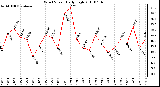 Milwaukee Weather Wind Speed Daily High