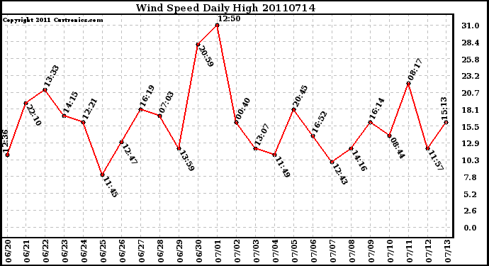 Milwaukee Weather Wind Speed Daily High