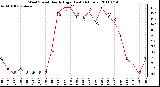 Milwaukee Weather Wind Speed Hourly High (Last 24 Hours)