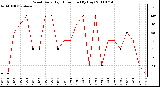 Milwaukee Weather Wind Daily High Direction (By Day)