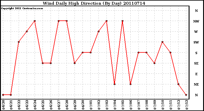 Milwaukee Weather Wind Daily High Direction (By Day)