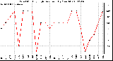 Milwaukee Weather Wind Monthly High Direction (By Month)