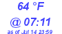 Milwaukee Weather Dewpoint High High Today