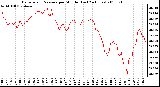 Milwaukee Weather Barometric Pressure per Minute (Last 24 Hours)