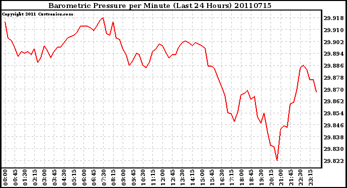 Milwaukee Weather Barometric Pressure per Minute (Last 24 Hours)